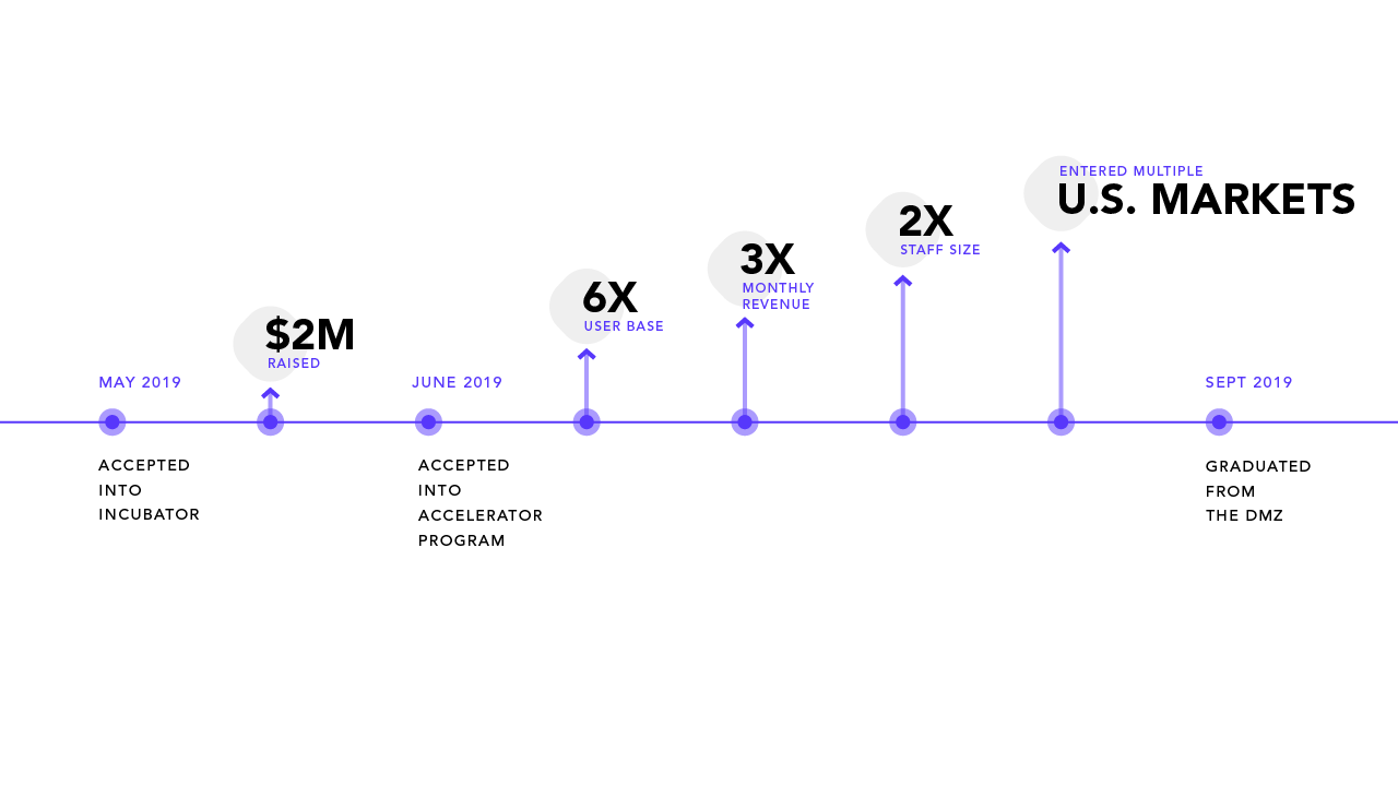 dmz journey timeline
