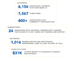 Supported 6,156 high school students that have made up 1,567 teams from 400+ highschools and community organizations. Administered 24 workshops with inspiring cybersecurity leaders for students to get hands-on training and support. Supported 1,016 women-identifying participants, empowering them to lead the way in tech. Given out over $31,000 in prize money to Canadian students and schools 